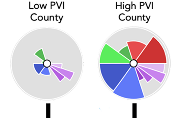 low and high PVI county scores for all 3,142 counties in U.S.