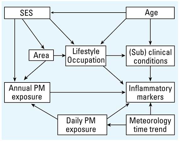 relationship of residential air pollution exposure to inflammatory markers