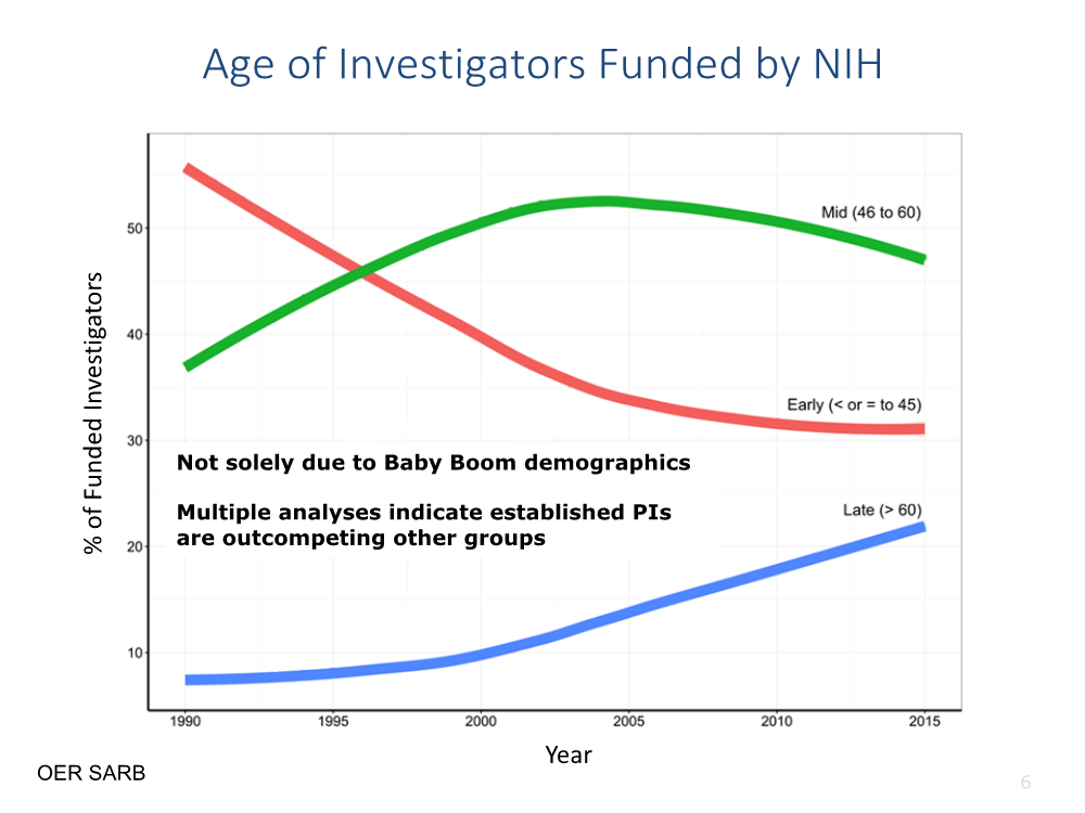 Age of Investigators Funded by NIH