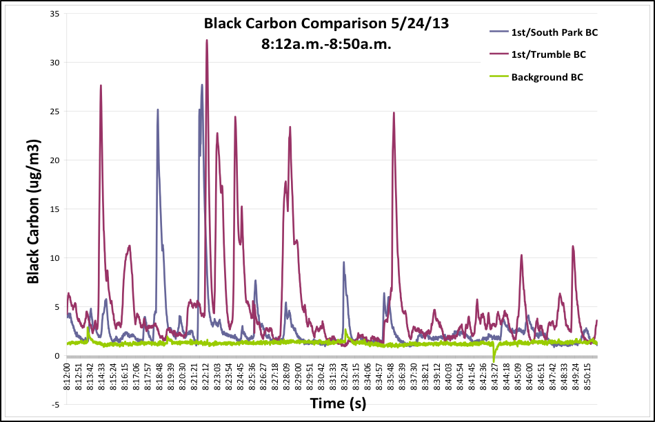Black Carbon Comparison