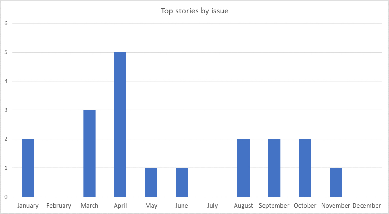 A bar graph depicting which months had the most top stories. April came in first with 5 top stories