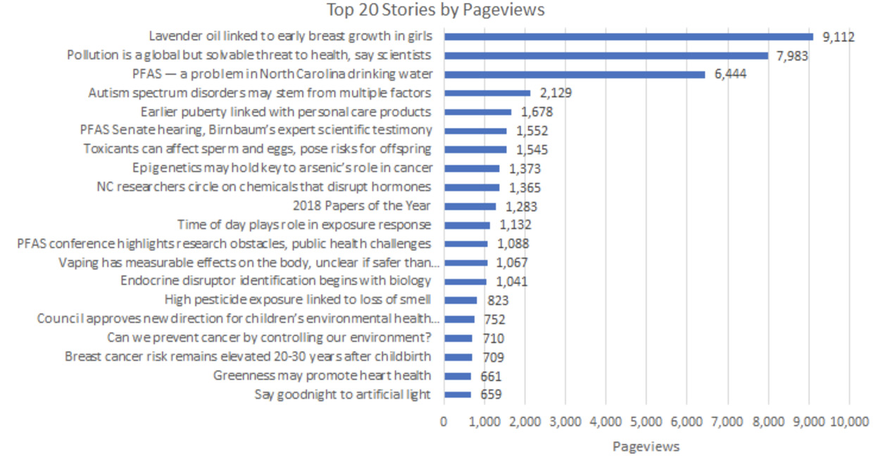 graph of Top 20 2019 Environmental Factor Stories by Pageviews: 1. Lavender oil linked to early breast growth in girls, 2. Pollution is a global but solvable threat to health, say scientists, 3. PFAS — a problem in North Carolina drinking water