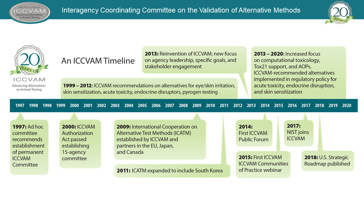 timeline of ICCVAM activities over its 20-year history