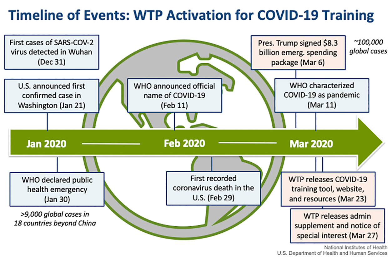 Timeline of Events: WTP Activation for COVID-19 Training, January - March 2020