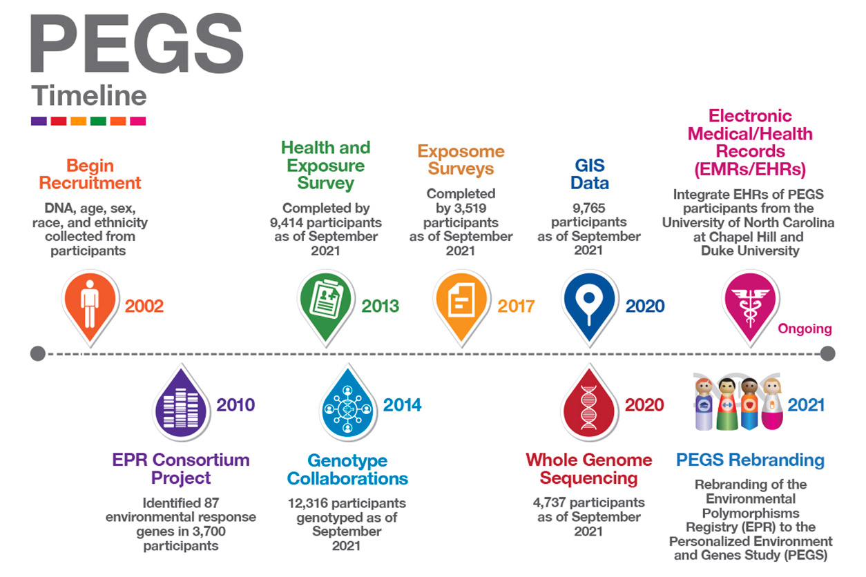 Timeline of EPR/PEGS activities from 2002-2021