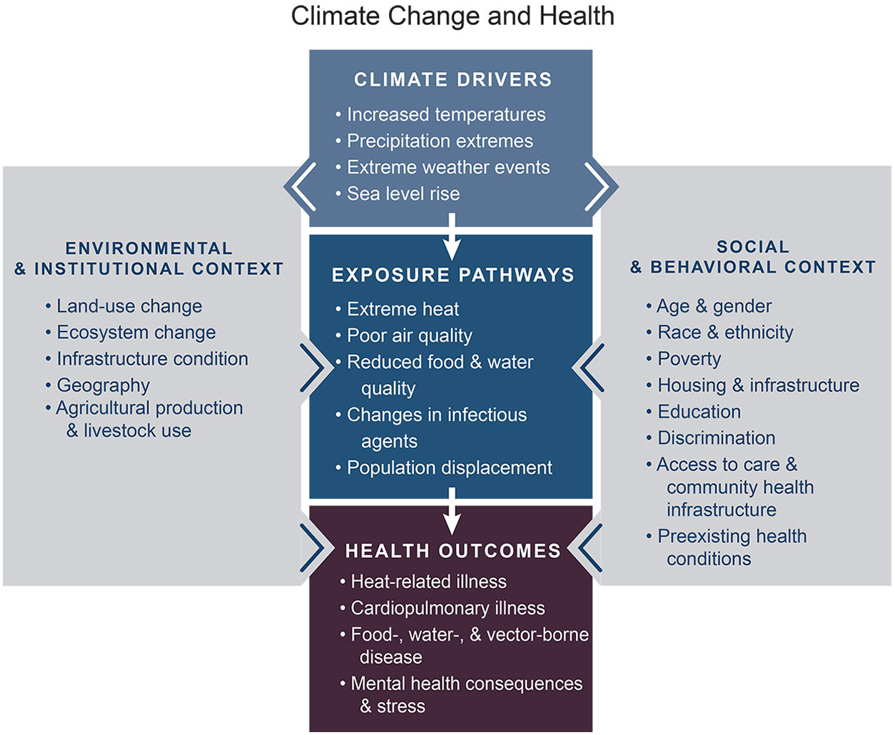 Climate Change and Health diagram