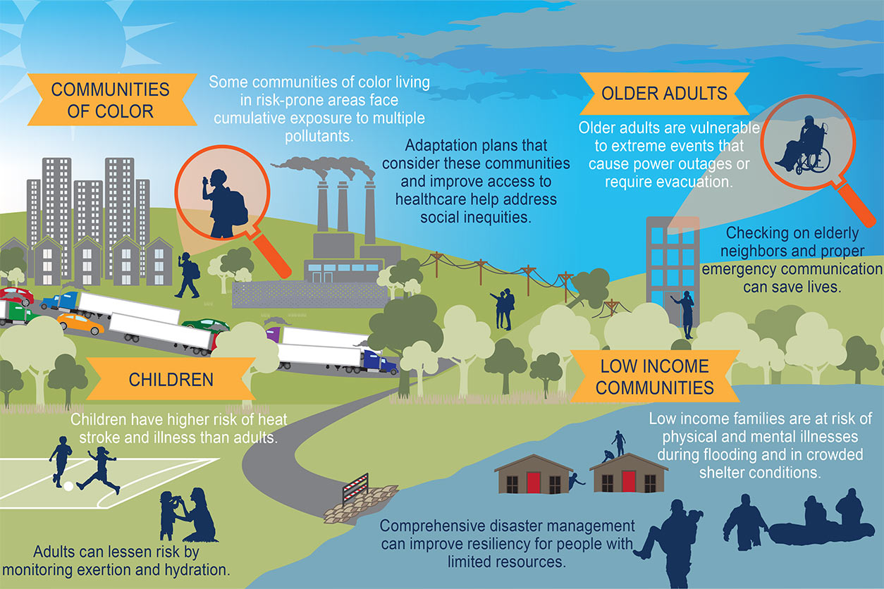 Climate and Health diagram