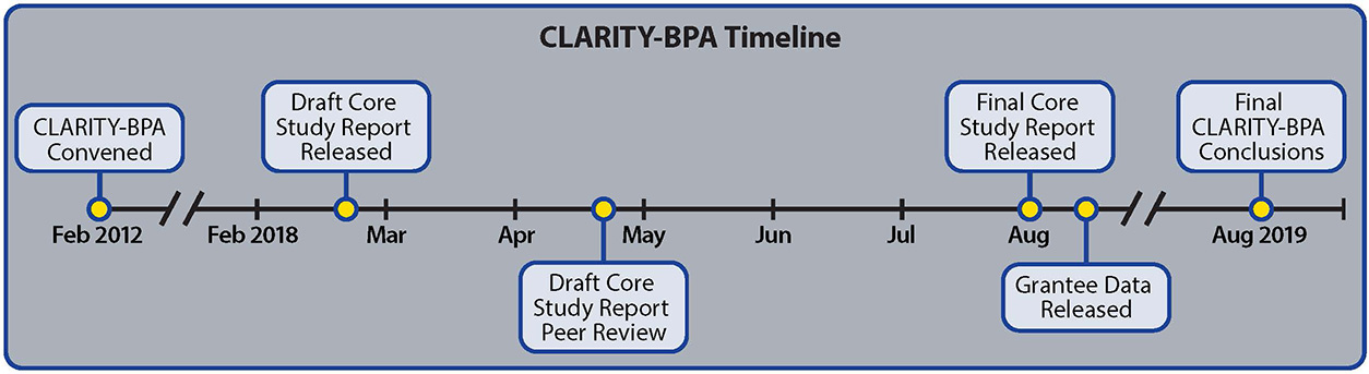 BPA timeline