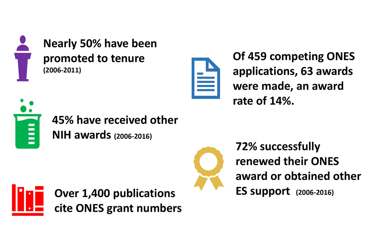 ONES program facts - 50% promoted to tenure, 45% received NIH awards, 1400 publications cite ONES grant numbers, 459 competing ONES applications, 63 awards, award rate of 14%, 72% renewed ONES award or obtained other ES support