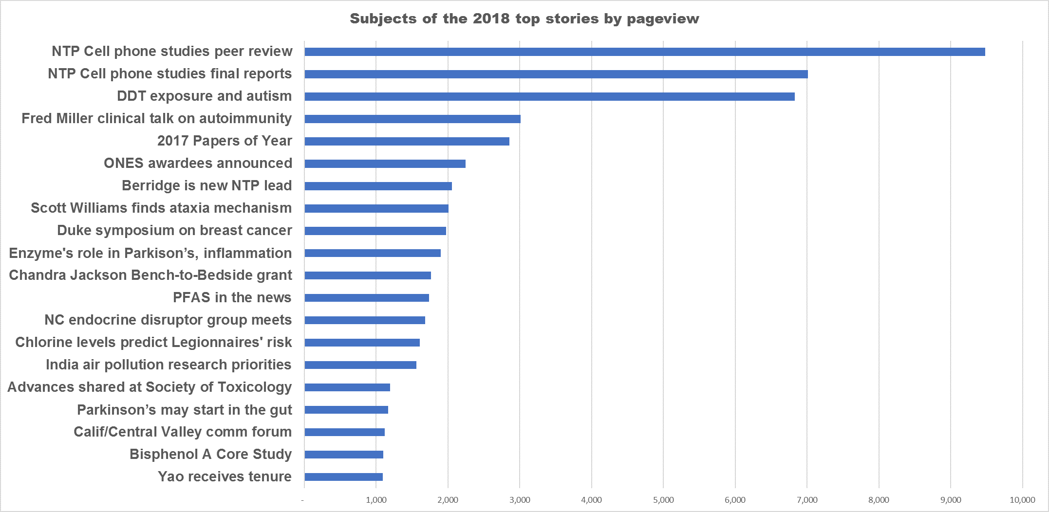 A bar graph showing the top 20 stories of 2018 and how many pageviews each story had.The top 3 subjects were "NTP cell phone studies peer review" with approximately 9500 pagesviews, "NTP Cell phone studies final reports" with just over 7000 pageviews, and "DDT exposure and autism" with around 6800 pageviews.