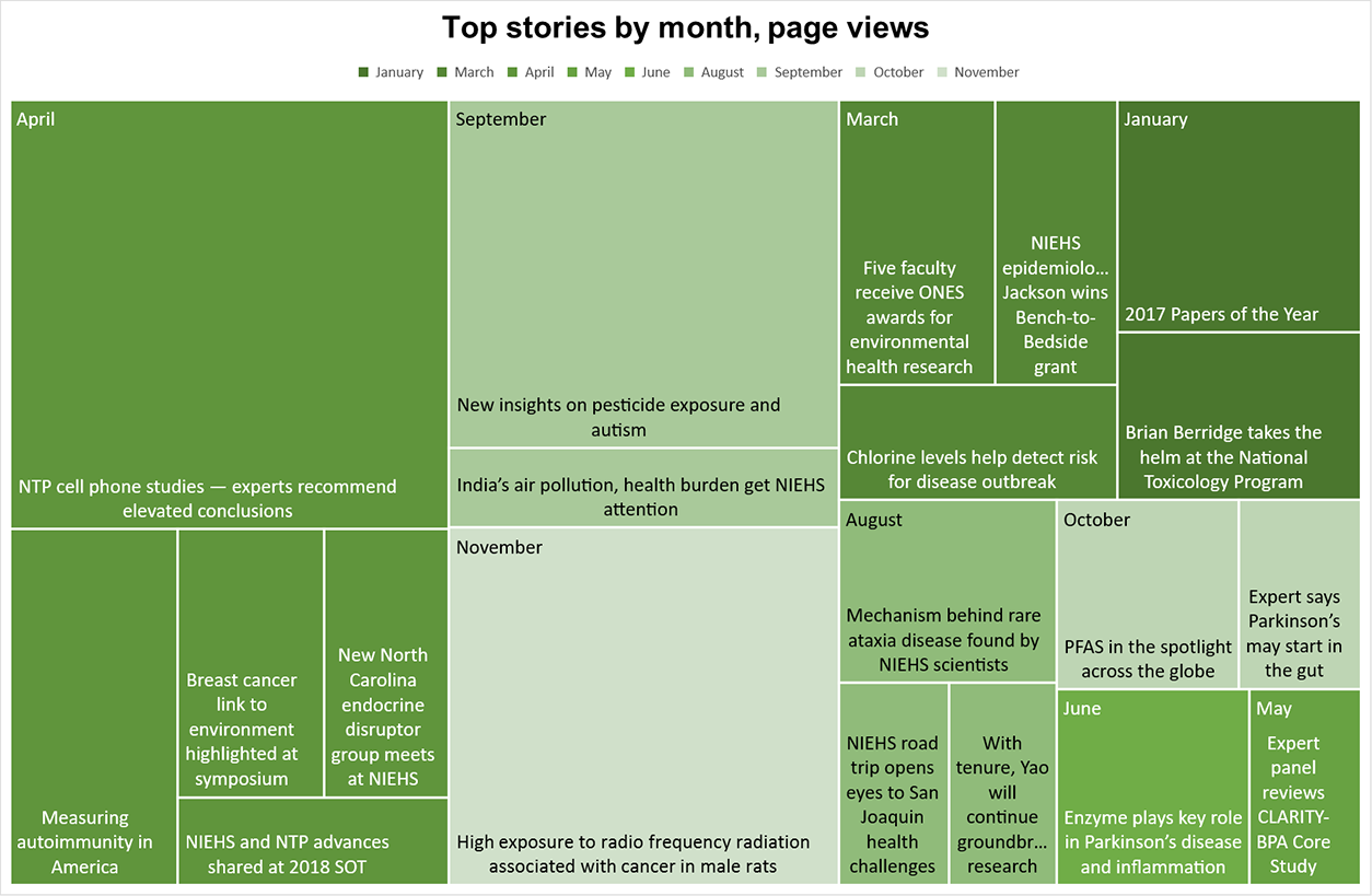 A TreeMap graphic showing the page titles of the top stories for each month. The top 3 stories were "NTP cell phone studies — experts recommend elevated conclusions" from the April issue, "High exposure to radio frequency radiation associated with cancer in male rats" from the November issue, and "New insights on pesticide exposure and autism" from the September issue.