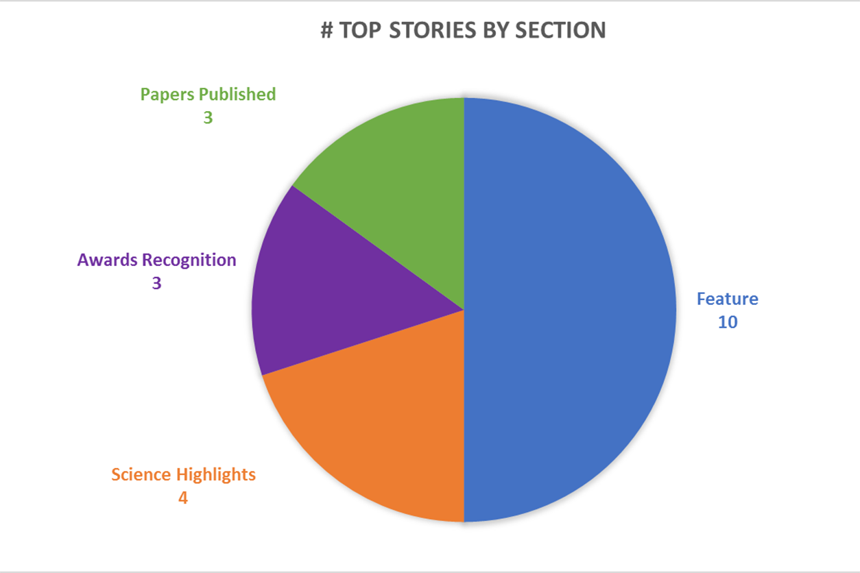 A pie graph depicting the number of top stories by section. Papers Published has 3, Awards Recognition as 3, Science Highlights has 4, and Feature stories has 10