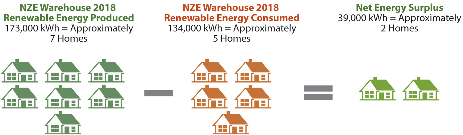 NZE Warehouse 2018 Renewable Energy Produced (7 homes) - NZE Warehouse 2018 Renewable Energy Consumed (5 homes) = Net Energy Surplus (2 homes)