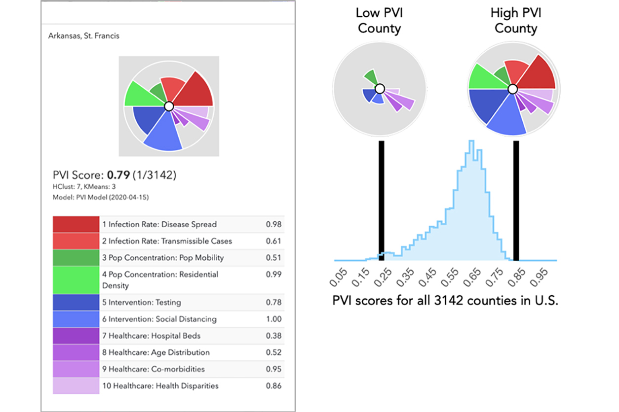 PVI scorecard example for St. Francis County, AR, and low and high PVI county scores for all 3,142 counties in U.S.