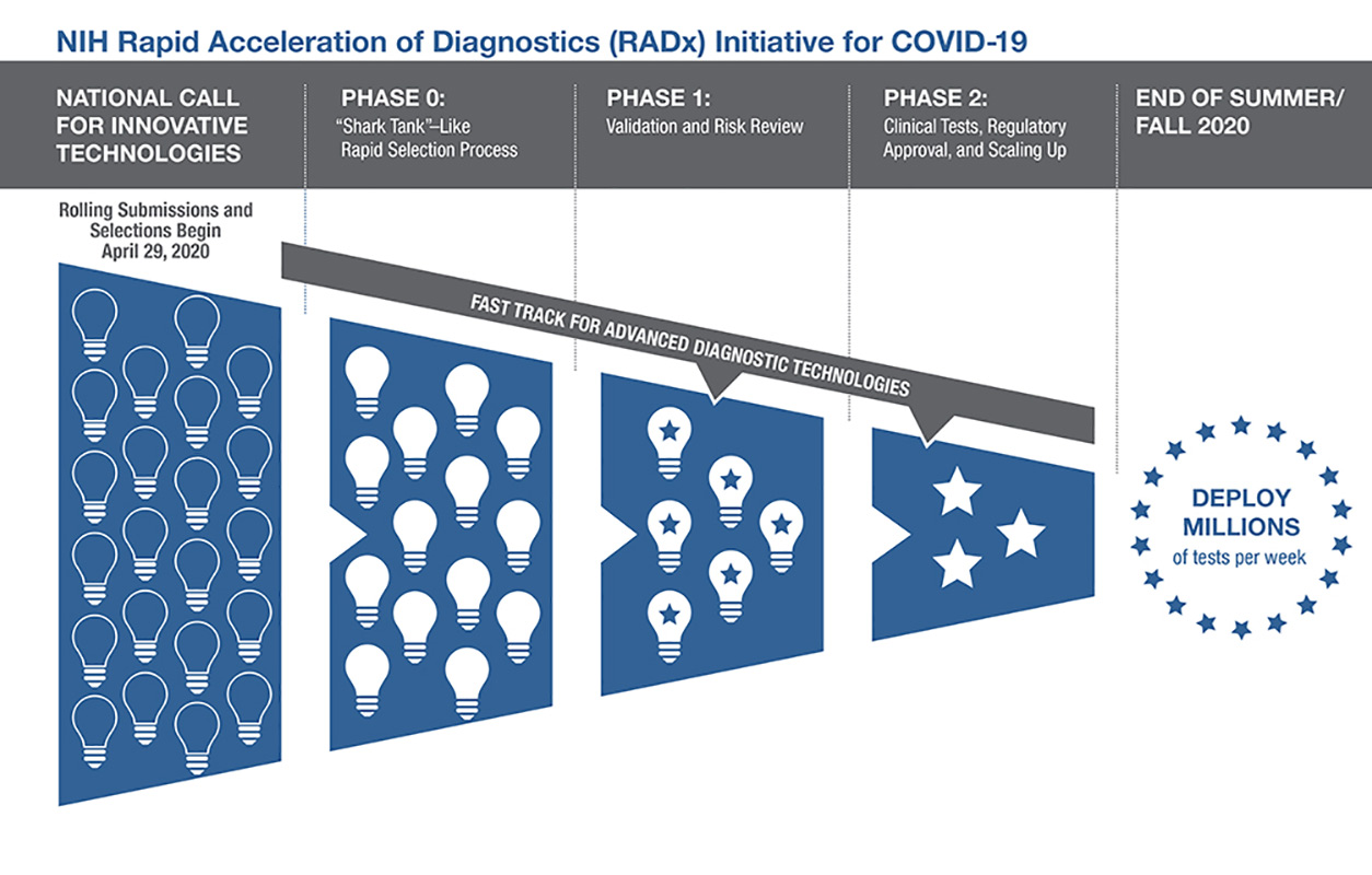 graph of NIH Rapid Acceleration of Diagnostics (RADx) Initiative for COVID-19