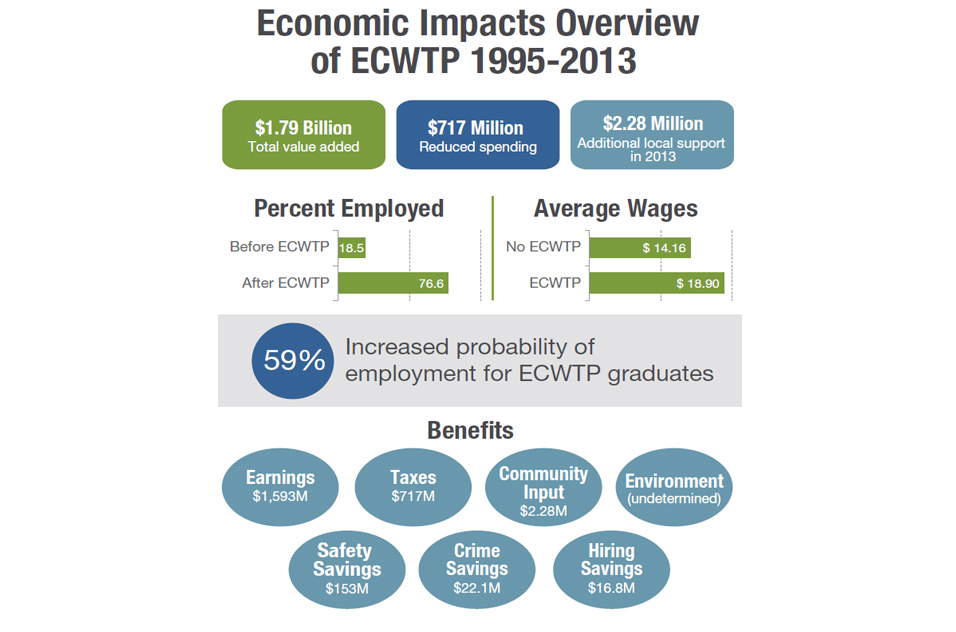 Economic Impacts Overview of ECWTP 1995-2013