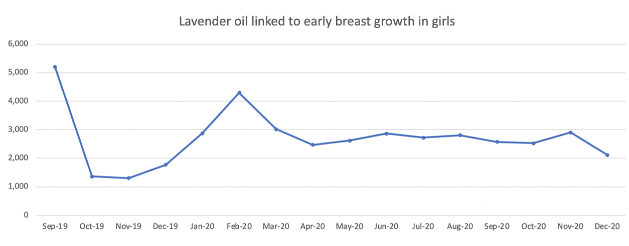 chart of hits for Lavender oil linked to early breast growth in girls article from September 2019-December 2020