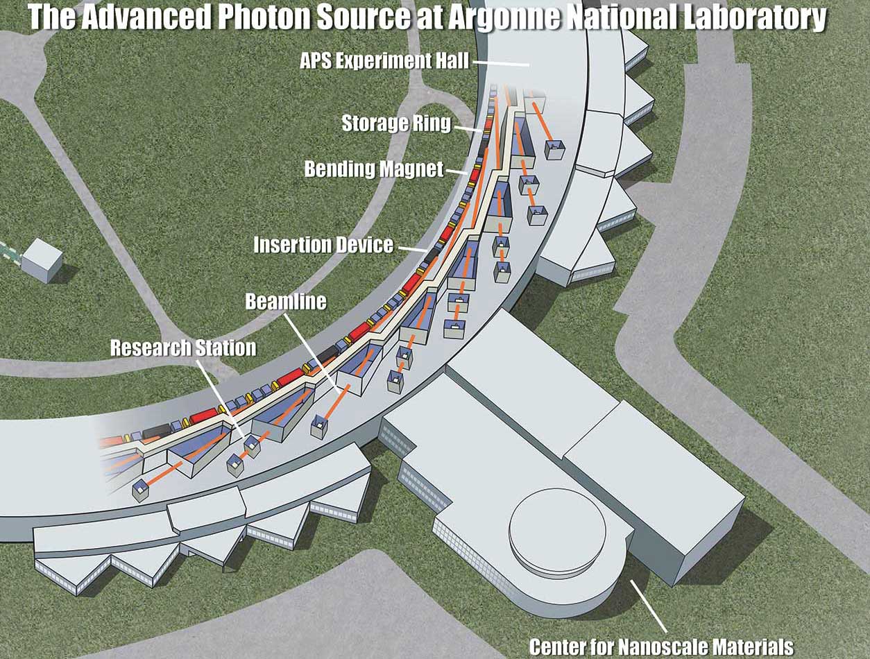 artist&#39;s rendering of the Advanced Photon Source (APS)