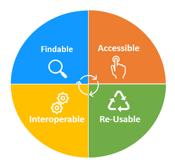FAIR Data Principles - Findable, Accessible, Interoperable, Re-usable