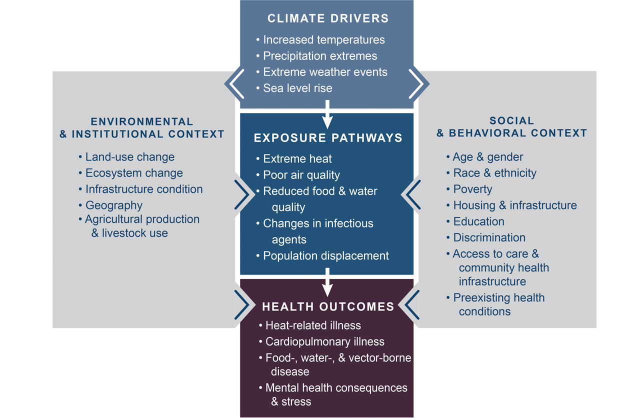 flowchart of how climate change may affect human health