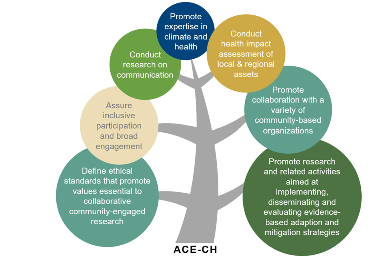 ACE-CH includes a diverse group of community partners, including health service providers, public health agencies, policymakers, community-based organizations, health advocacy groups, environmental justice and climate justice groups, and other stakeholders. (Image courtesy of Nishadi Rajapakse)