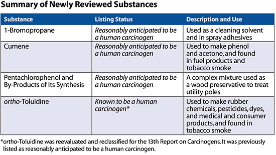 Summary of Newly Reviewed Substances