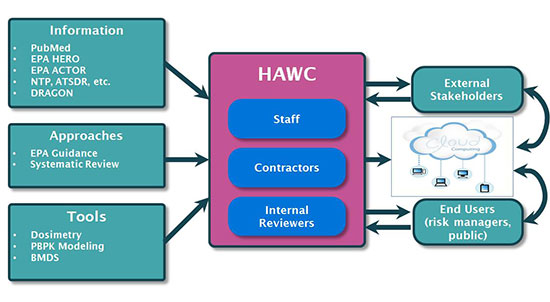 HAWC model